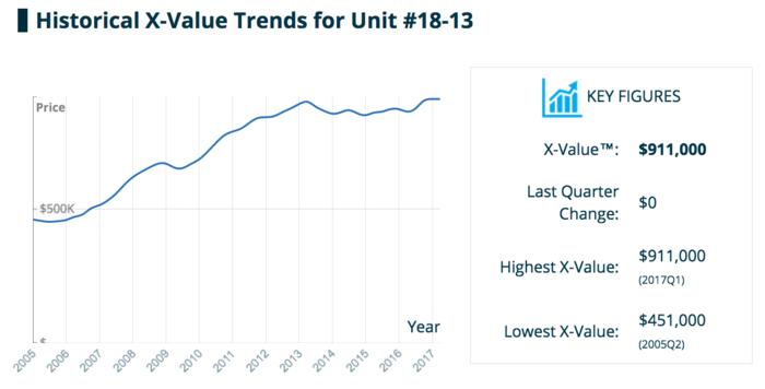 X Value Trends